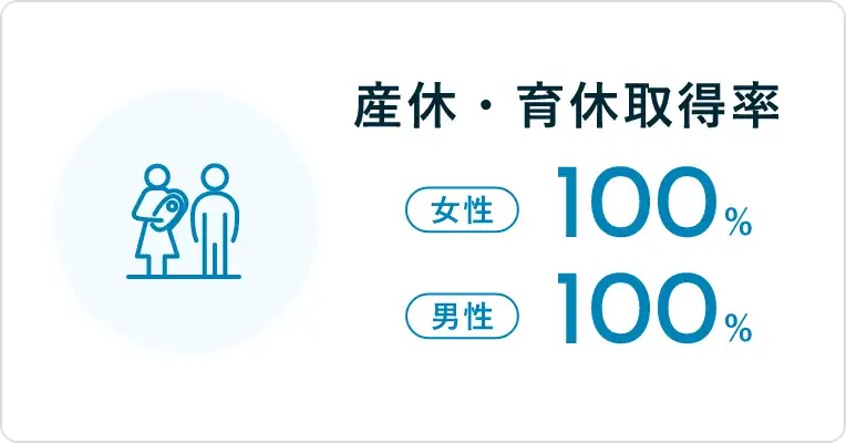 産休・育休取得率