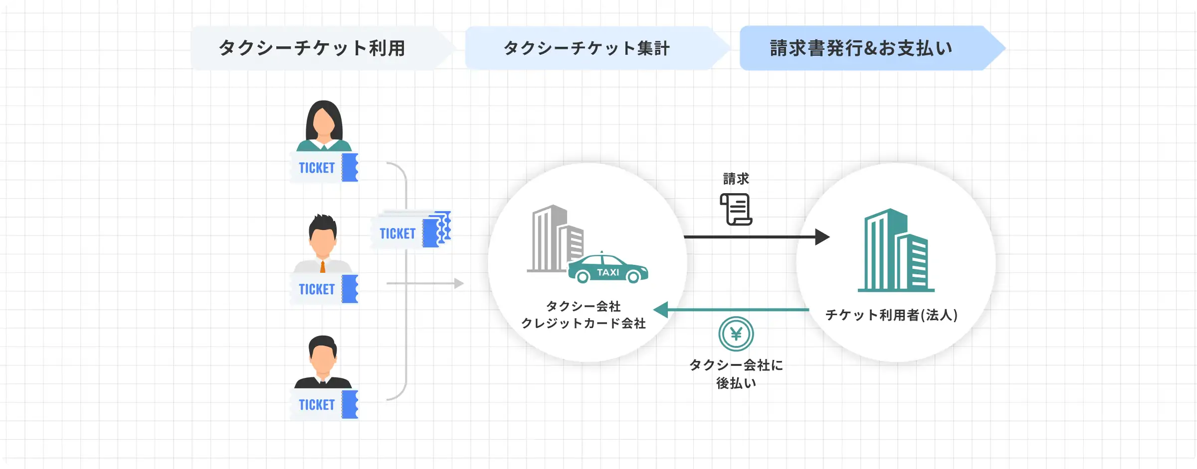 タクシーチケット利用後、タクシー会社で集計をしてチケットの発行元であるチケット利用者がタクシー会社に後払いするシステム。